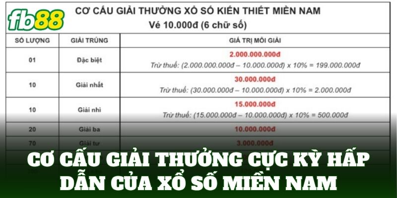 Cách Chơi Xổ Số Miền Nam Đơn Giản Và Hiệu Quả Nhất Từ FB88 2 Cơ cấu giải thưởng cực kỳ hấp dẫn của xổ số Miền Nam